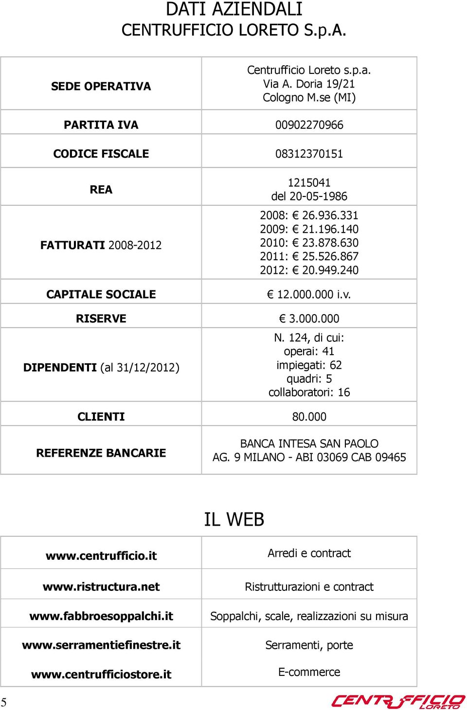 867 2012: 20.949.240 12.000.000 i.v. RISERVE 3.000.000 DIPENDENTI (al 31/12/2012) N. 124, di cui: operai: 41 impiegati: 62 quadri: 5 collaboratori: 16 CLIENTI 80.