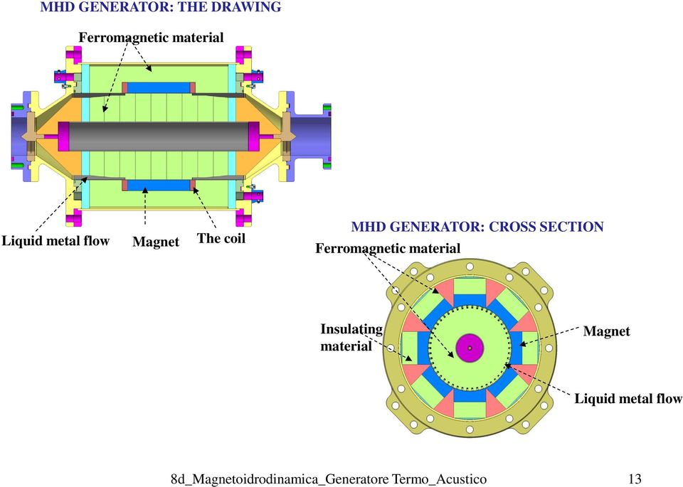 MHD GENERATOR: CROSS SECTION Ferromagnetic