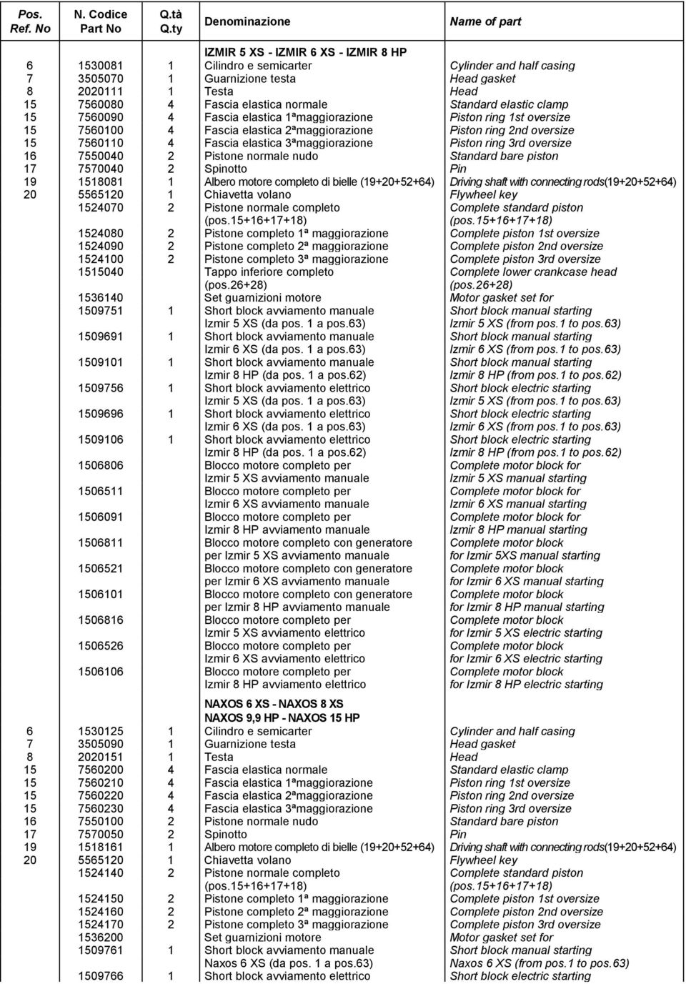 7560080 4 Fascia elastica normale Standard elastic clamp 15 7560090 4 Fascia elastica 1ªmaggiorazione Piston ring 1st oversize 15 7560100 4 Fascia elastica 2ªmaggiorazione Piston ring 2nd oversize 15