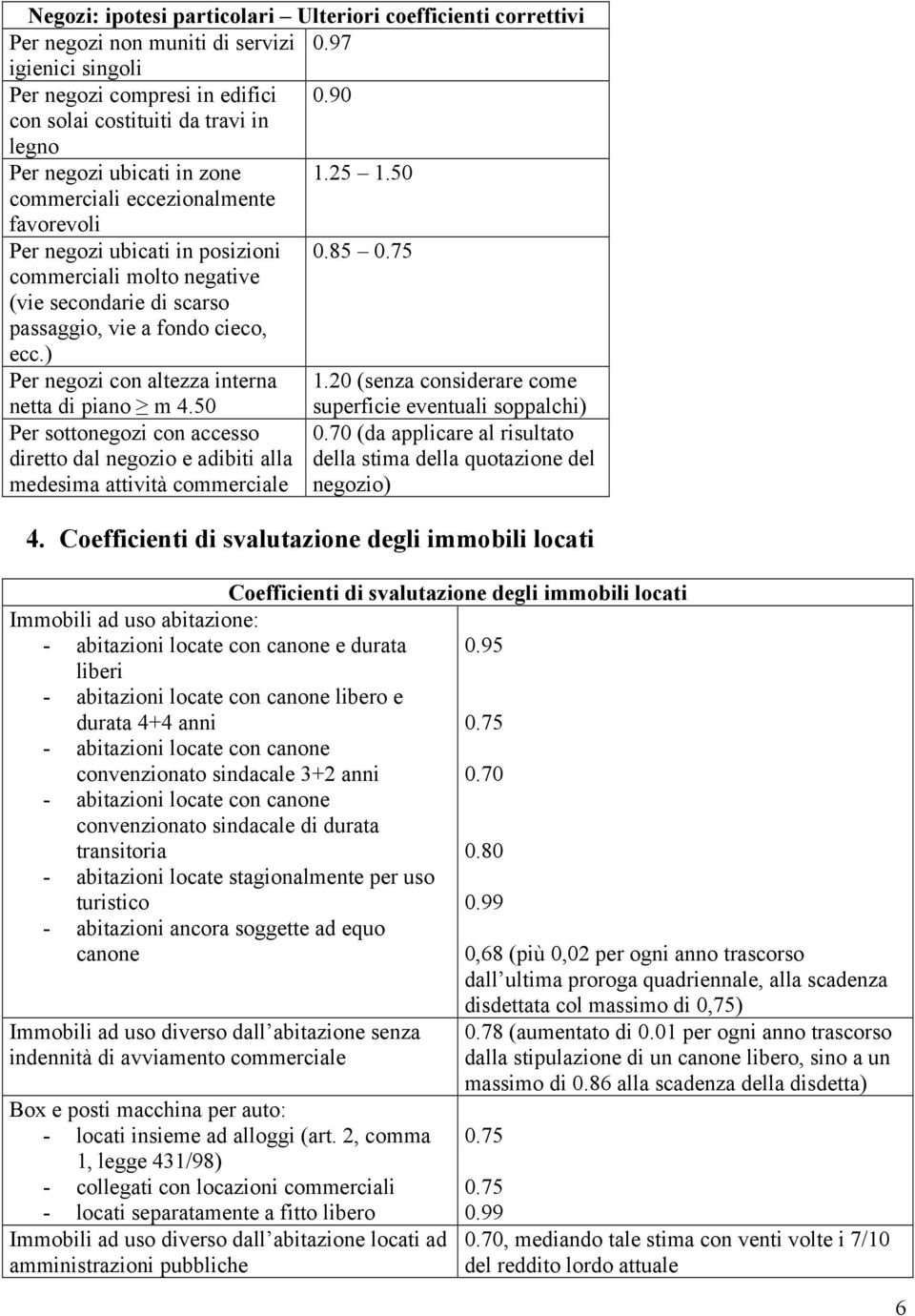 50 commerciali eccezionalmente favorevoli Per negozi ubicati in posizioni commerciali molto negative (vie secondarie di scarso passaggio, vie a fondo cieco, ecc.) Per negozi con altezza interna 1.