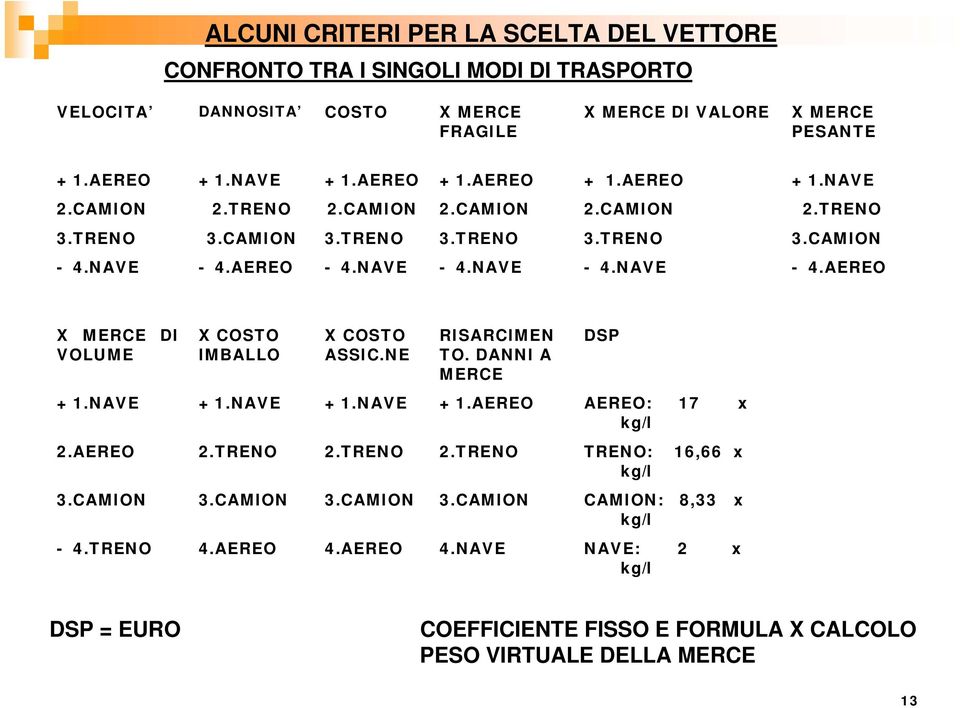 AEREO - 4.NAVE - 4.NAVE - 4.NAVE - 4.AEREO X MERCE DI VOLUME X COSTO IMBALLO X COSTO ASSIC.NE RISARCIMEN TO. DANNI A MERCE DSP + 1.NAVE + 1.NAVE + 1.NAVE + 1.AEREO AEREO: 17 x kg/l 2.