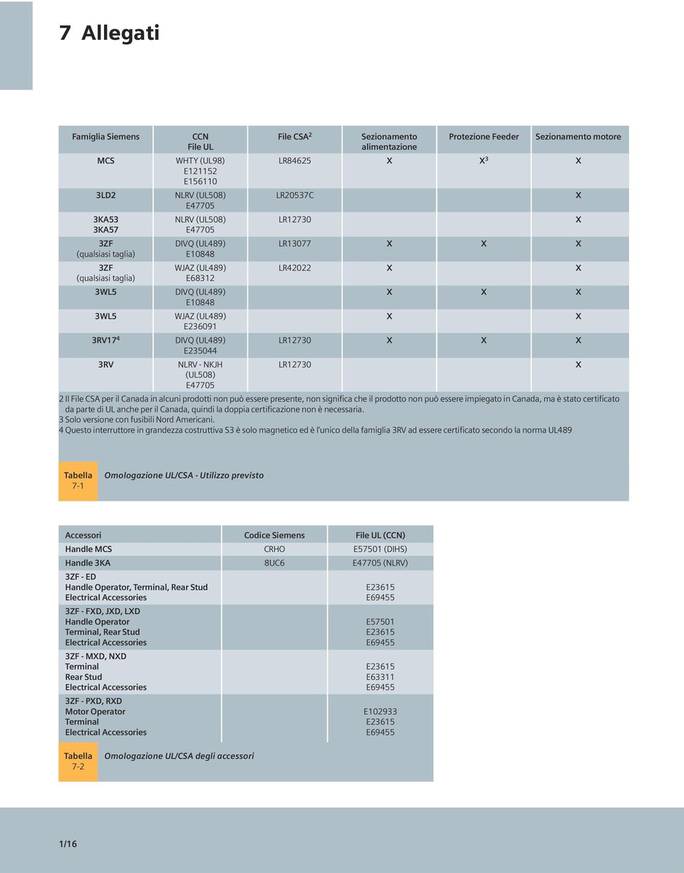 (UL489) X X E236091 3RV17 4 DIVQ (UL489) LR12730 X X X E235044 3RV NLRV - NKJH LR12730 X (UL508) E47705 2 Il File CSA per il Canada in alcuni prodotti non può essere presente, non significa che il