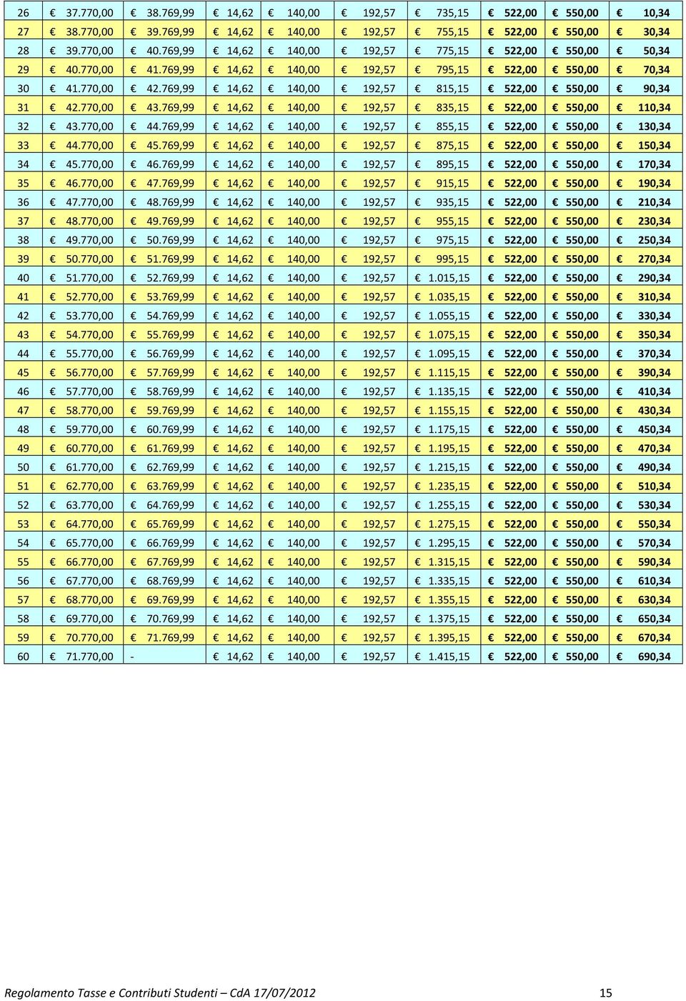 770,00 43.769,99 14,62 140,00 192,57 835,15 522,00 550,00 110,34 32 43.770,00 44.769,99 14,62 140,00 192,57 855,15 522,00 550,00 130,34 33 44.770,00 45.