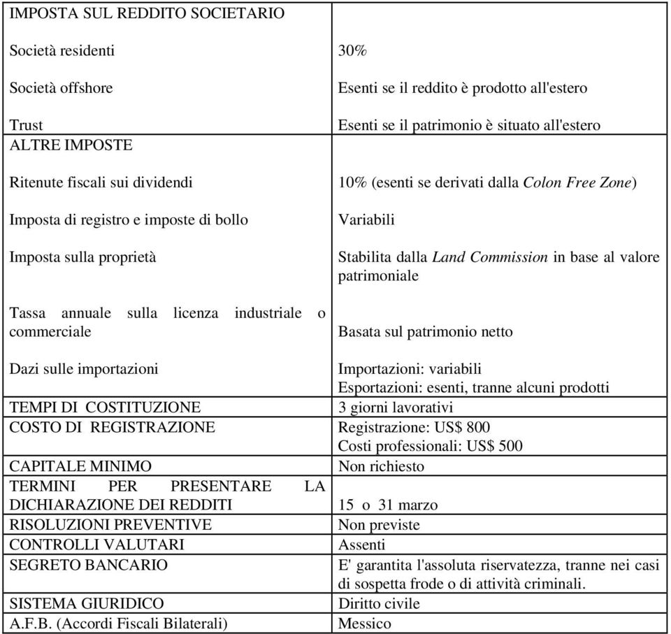 Land Commission in base al valore patrimoniale Basata sul patrimonio netto Dazi sulle importazioni Importazioni: variabili Esportazioni: esenti, tranne alcuni prodotti TEMPI DI COSTITUZIONE 3 giorni