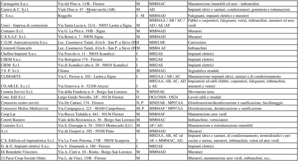 21/A - 50055 Lastra a Signa M MM04AA / AB / AC / AD / AE /AF Fabbri e carpentieri, falegnami, vetrai, imbianchini, muratori ed aree verdi Centauro S.r.l. Via G. La Pira n.