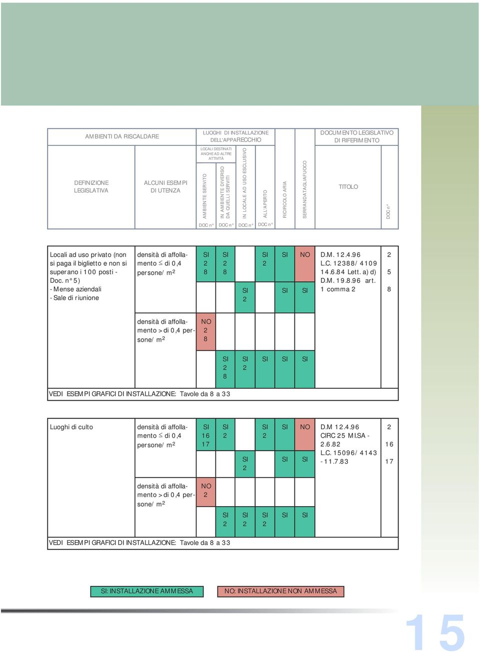 biglietto e non si superano i 00 posti - Doc. n 5) - Mense aziendali - Sale di riunione densità di affollamento di 0,4 persone/m 8 8 D.M..4.96 L.C. 388/409 4.6.84 Lett. a) d) D.M. 9.8.96 art.