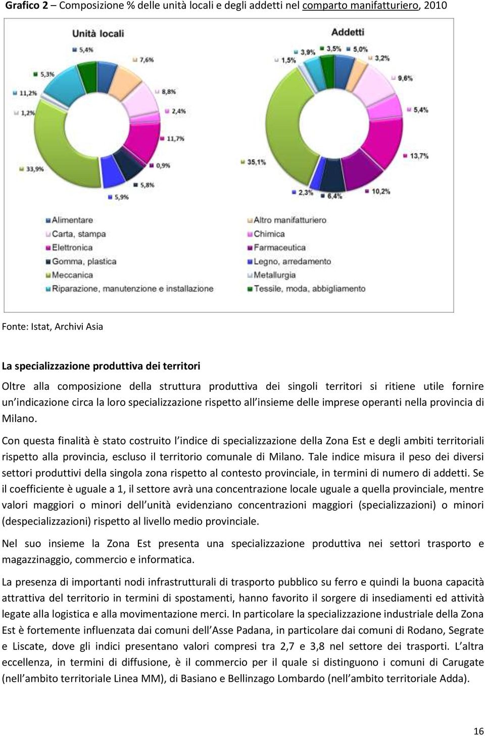 Con questa finalità è stato costruito l indice di specializzazione della Zona Est e degli ambiti territoriali rispetto alla provincia, escluso il territorio comunale di Milano.