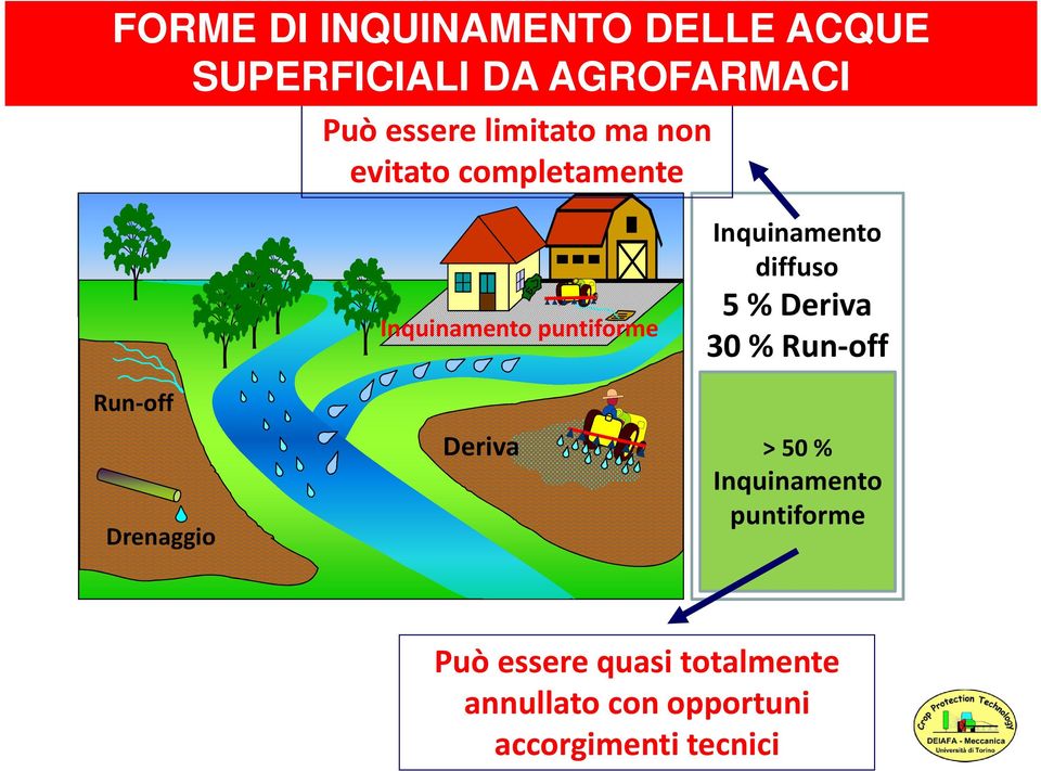 diffuso 5 % Deriva 30 % Run-off Run-off Drenaggio Deriva > 50 % Inquinamento