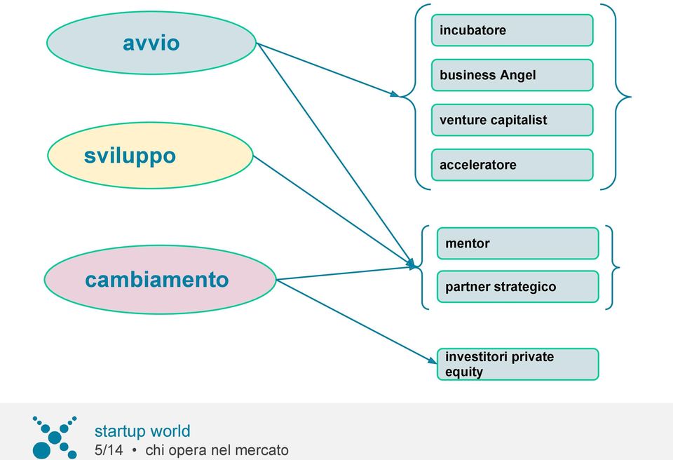 cambiamento partner strategico investitori