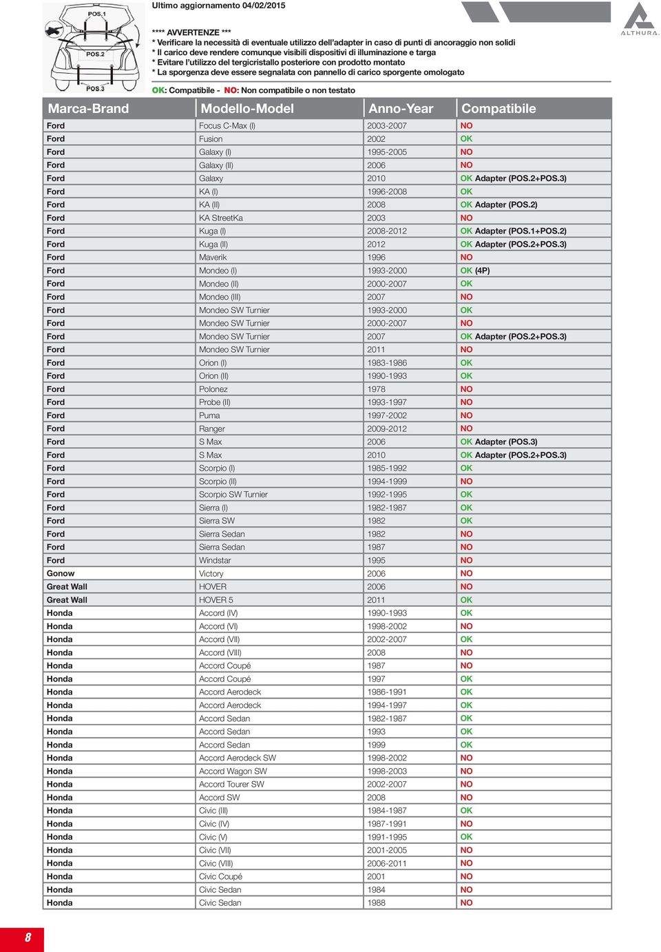 3) Ford Maverik 1996 NO Ford Mondeo (I) 1993-2000 OK (4P) Ford Mondeo (II) 2000-2007 OK Ford Mondeo (III) 2007 NO Ford Mondeo SW Turnier 1993-2000 OK Ford Mondeo SW Turnier 2000-2007 NO Ford Mondeo