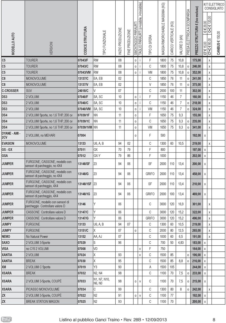 07040/C SA, SC 10 o i C 1150 46 7 o 218,00 x DS3 2 VOLUMI 07040/VM SA, SC 10 o i VM 1150 46 7 o 324,00 x DS4 2 VOLUMI 5porte, no 1,6 THP, 200 cv 07039/1F NN 11 o F 1650 75 9,3 155,00 x DS4 2 VOLUMI