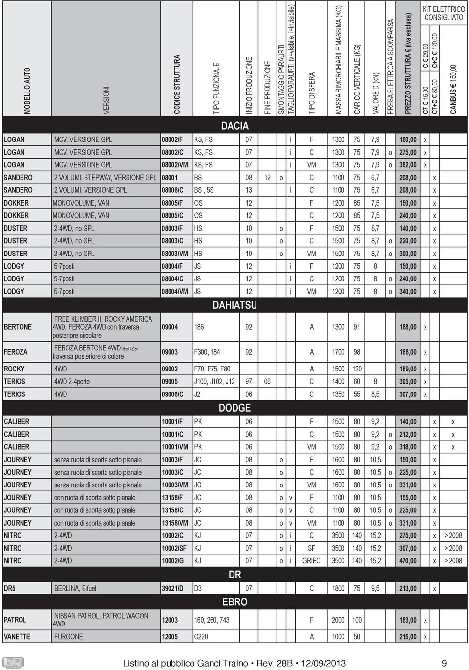 OS 12 F 1200 85 7,5 150,00 x DOKKER MONOVOLUME, VAN 08005/C OS 12 C 1200 85 7,5 240,00 x DUSTER 2-4WD, no GPL 08003/F HS 10 o F 1500 75 8,7 140,00 x DUSTER 2-4WD, no GPL 08003/C HS 10 o C 1500 75 8,7