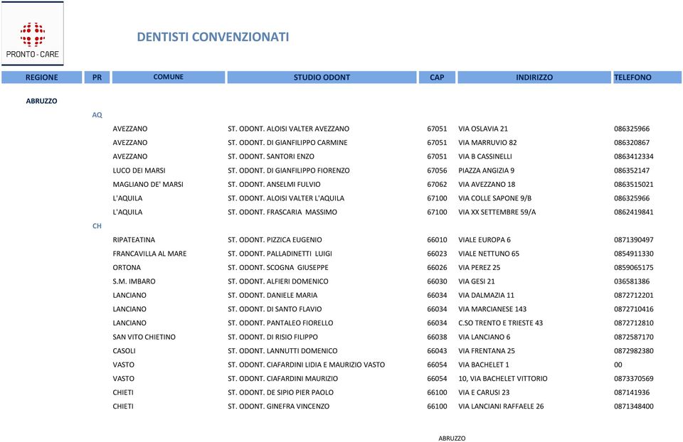 ODONT. FRASCARIA MASSIMO 67100 VIA XX SETTEMBRE 59/A 0862419841 RIPATEATINA ST. ODONT. PIZZICA EUGENIO 66010 VIALE EUROPA 6 0871390497 FRANCAVILLA AL MARE ST. ODONT. PALLADINETTI LUIGI 66023 VIALE NETTUNO 65 0854911330 ORTONA ST.