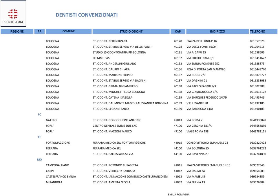 ODONT. MARTONE FILIPPO 40137 VIA RUGGI 7/0 0515878777 BOLOGNA ST. ODONT. STABILE SERGIO VIA DAGNINI 40137 VIA DAGNINI 21 0516238038 BOLOGNA ST. ODONT. GRIMALDI GIAMPIERO 40138 VIA PAOLO FABBRI 1/3 051302388 BOLOGNA ST.