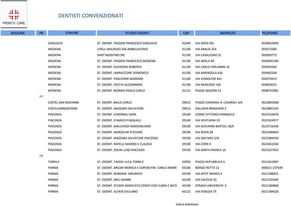 ODONT. FRIGIERI FRANCESCO MODENA 41100 VIA IMOLA 90 0593091349 MODENA ST. ODONT. GUERZONI ROBERTA 41100 VIA CARLO FORLANINI 14 059343362 MODENA ST. ODONT. IANNACCONE DOMENICO 41100 VIA AMENDOLA 616 059442204 MODENA ST.
