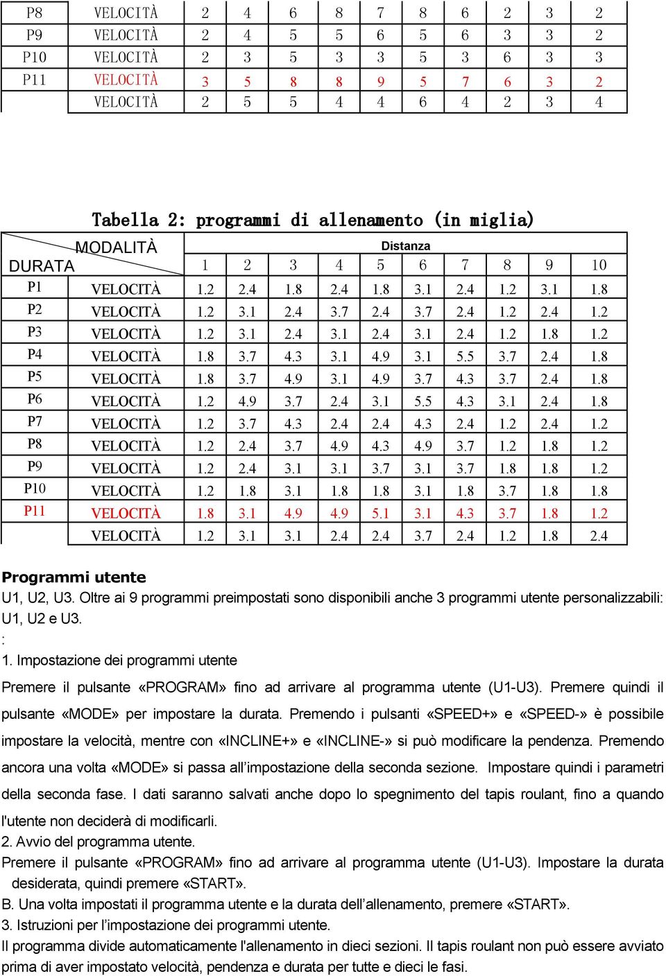 8 1.2 P4 VELOCITÀ 1.8 3.7 4.3 3.1 4.9 3.1 5.5 3.7 2.4 1.8 P5 VELOCITÀ 1.8 3.7 4.9 3.1 4.9 3.7 4.3 3.7 2.4 1.8 P6 VELOCITÀ 1.2 4.9 3.7 2.4 3.1 5.5 4.3 3.1 2.4 1.8 P7 VELOCITÀ 1.2 3.7 4.3 2.4 2.4 4.3 2.4 1.2 2.