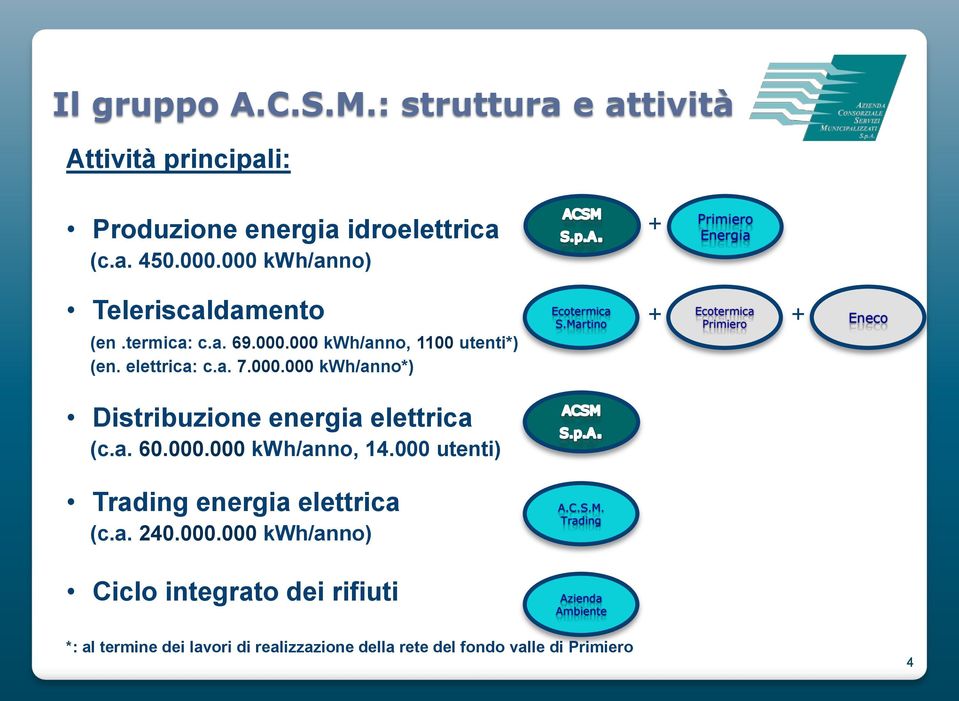 a. 60.000.000 kwh/anno, 14.000 utenti) Trading energia elettrica (c.a. 240.000.000 kwh/anno) Ciclo integrato dei rifiuti Ecotermica S.Martino A.