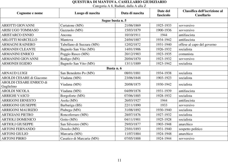Mantova 24/04/1887 1934-1942 antifascista ARMAGNI RAINERO Tabellano di Suzzara (MN) 12/02/1872 1931-1940 offese al capo del governo ARMANDI CLEANTE Bagnolo San Vito (MN) 14/01/1906 1926-1932