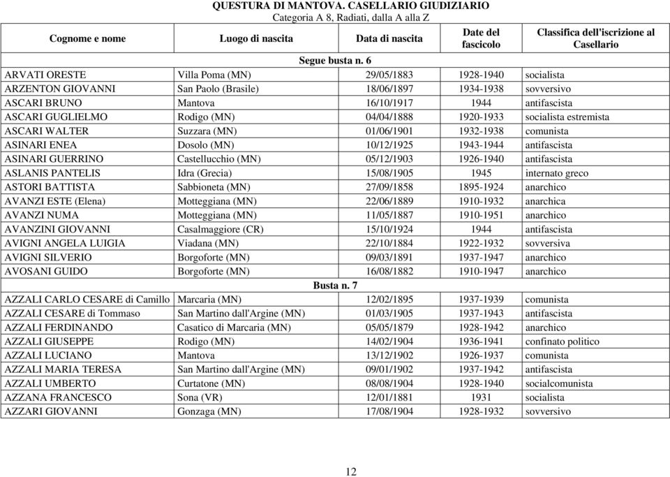 GUGLIELMO Rodigo (MN) 04/04/1888 1920-1933 socialista estremista ASCARI WALTER Suzzara (MN) 01/06/1901 1932-1938 comunista ASINARI ENEA Dosolo (MN) 10/12/1925 1943-1944 antifascista ASINARI GUERRINO