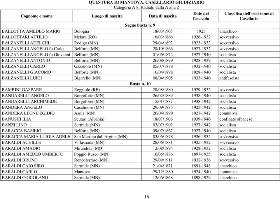 ANGELO fu Carlo Belforte (MN) 28/10/1866 1927-1932 sovversivo BALZANELLI ANGELO fu Giovanni Belforte (MN) 01/06/1872 1927-1940 socialista BALZANELLI ANTONIO Belforte (MN) 26/08/1899 1928-1939