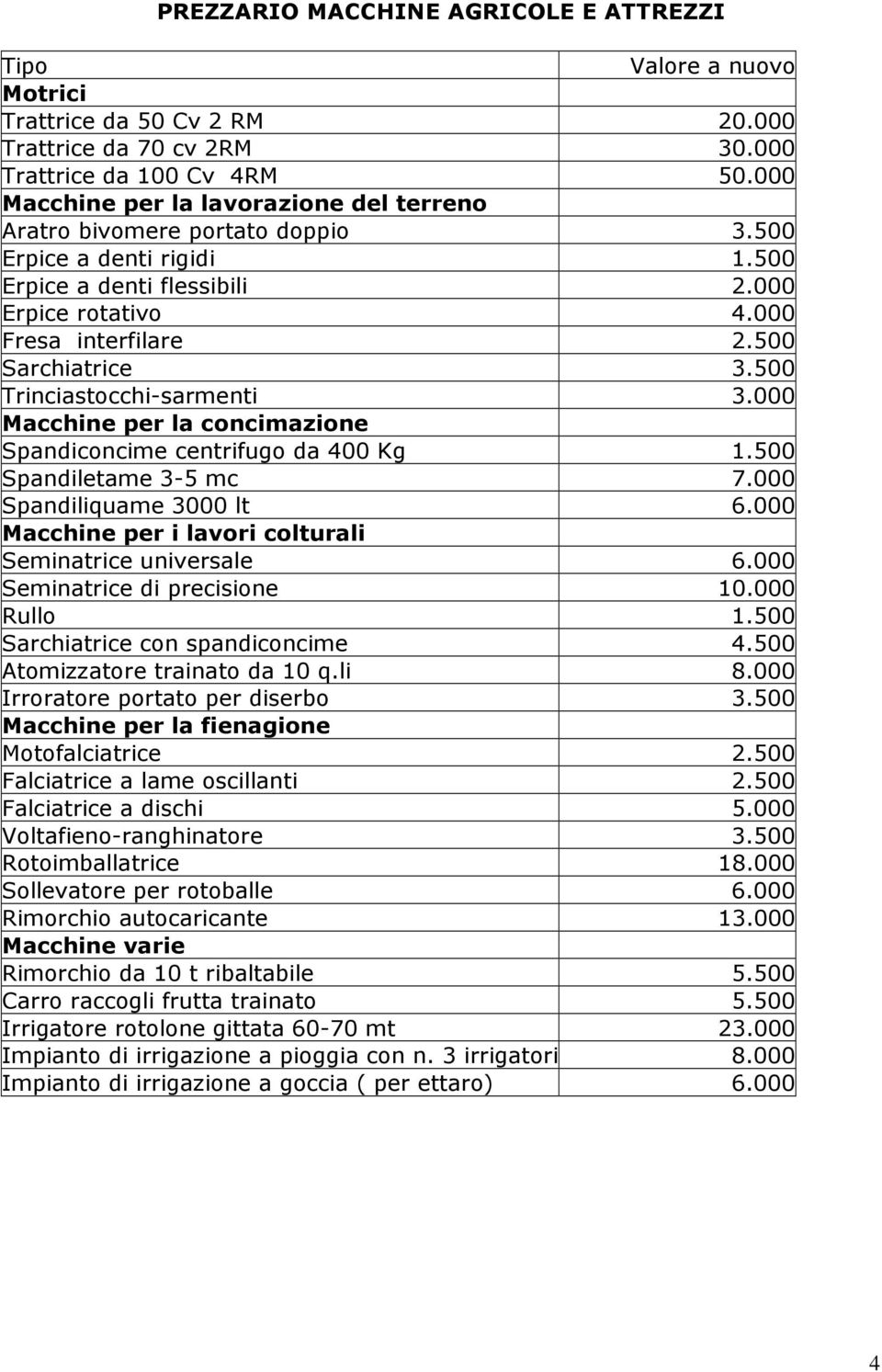 500 Sarchiatrice 3.500 Trinciastocchi-sarmenti 3.000 Macchine per la concimazione Spandiconcime centrifugo da 400 Kg 1.500 Spandiletame 3-5 mc 7.000 Spandiliquame 3000 lt 6.