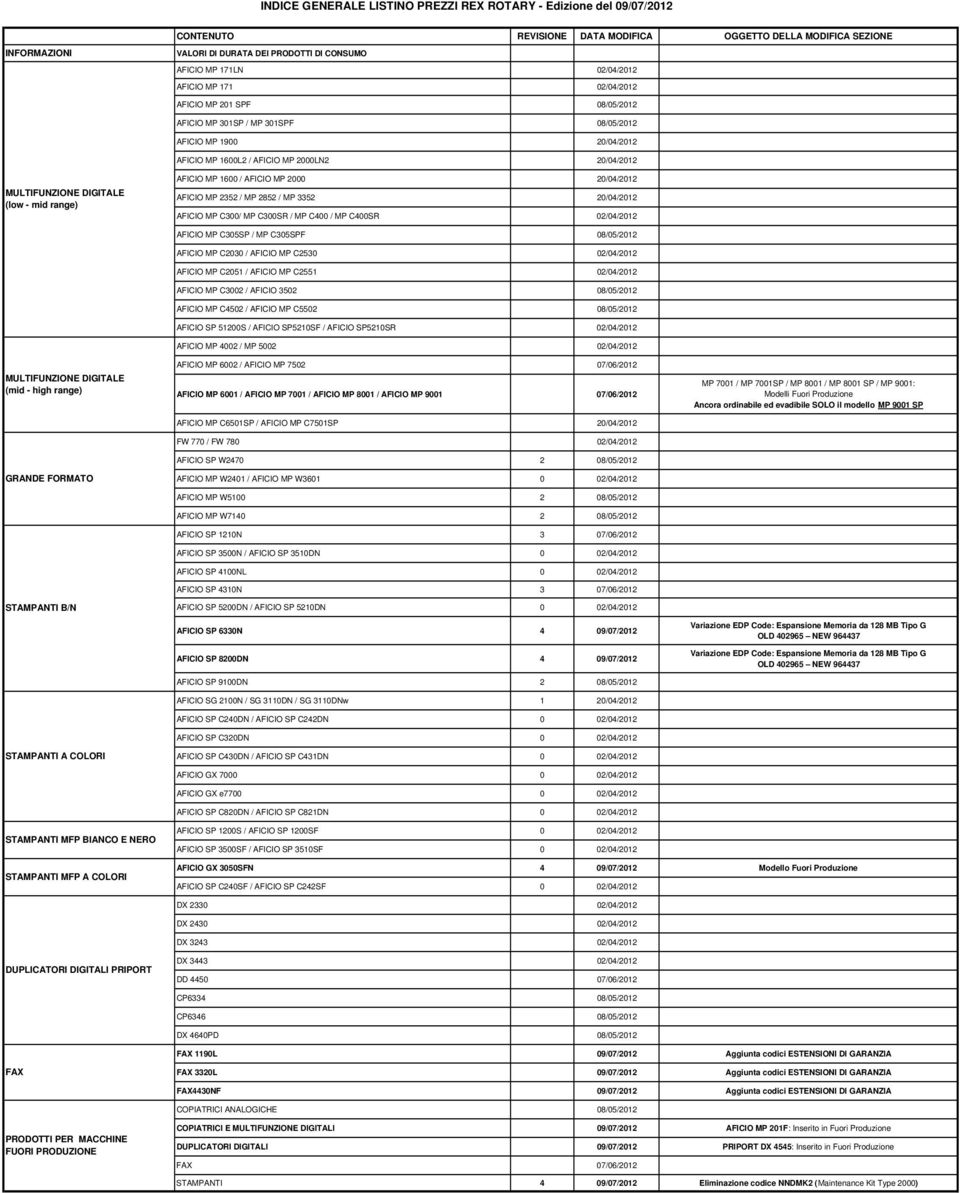 DIGITALE (low - mid range) AFICIO MP 1600 / AFICIO MP 2000 20/04/2012 AFICIO MP 2352 / MP 2852 / MP 3352 20/04/2012 AFICIO MP C300/ MP C300SR / MP C400 / MP C400SR 02/04/2012 MULTIFUNZIONE DIGITALE