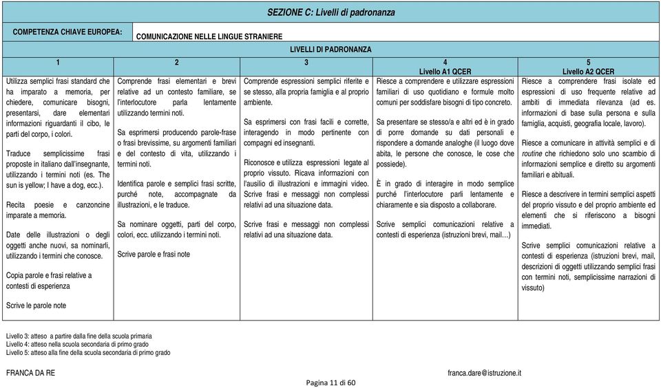 bisogni, l interlocutore parla lentamente ambiente. presentarsi, dare elementari utilizzando termini noti. informazioni riguardanti il cibo, le parti del corpo, i colori.