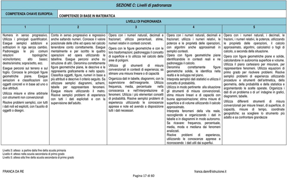 Esegue percorsi sul terreno e sul foglio. Conosce le principali figure geometriche piane. Esegue seriazioni e classificazioni con oggetti concreti e in base ad uno o due attributi.