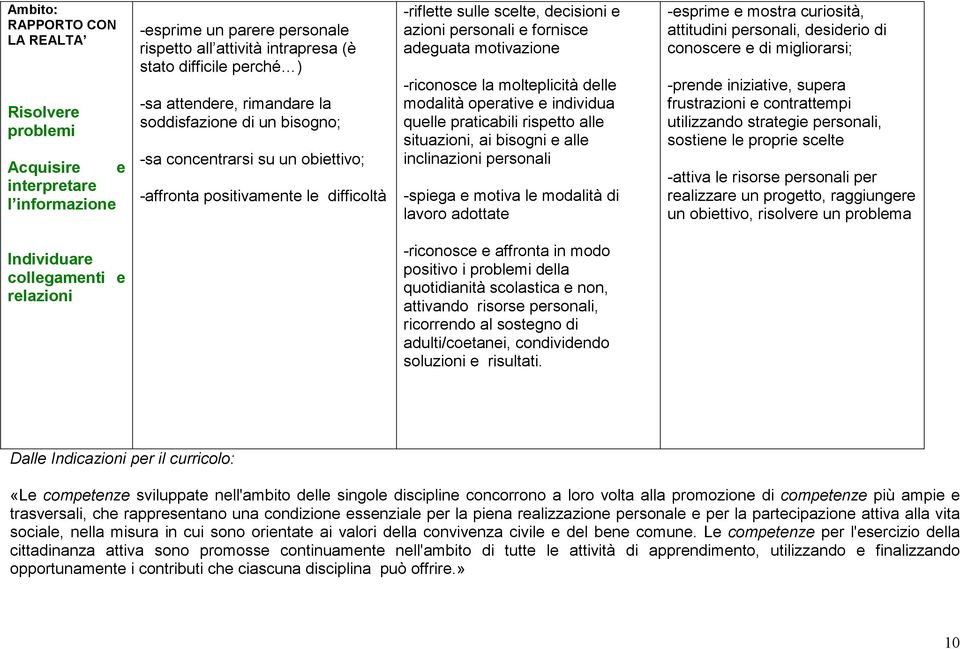 -riconosce la molteplicità delle modalità operative e individua quelle praticabili rispetto alle situazioni, ai bisogni e alle inclinazioni personali -spiega e motiva le modalità di lavoro adottate