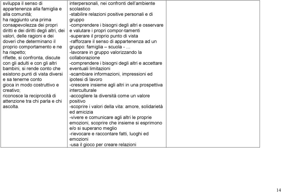 gioca in modo costruttivo e creativo; riconosce la reciprocità di attenzione tra chi parla e chi ascolta.