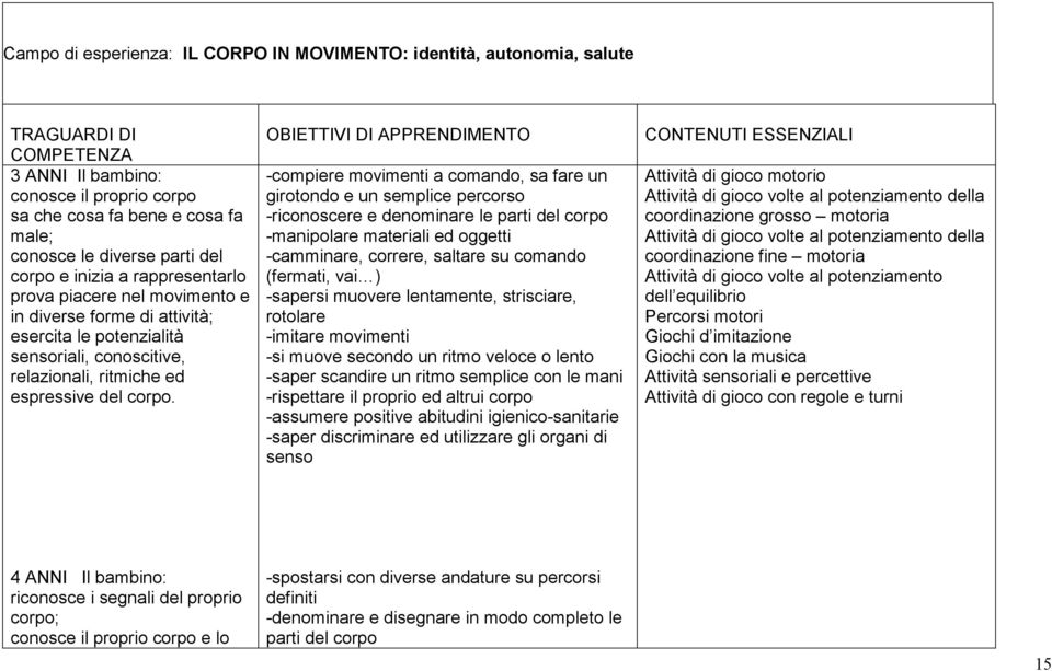 OBIETTIVI DI APPRENDIMENTO -compiere movimenti a comando, sa fare un girotondo e un semplice percorso -riconoscere e denominare le parti del corpo -manipolare materiali ed oggetti -camminare,