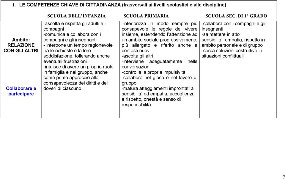 tempo ragionevole -interiorizza in modo sempre più -collabora con i compagni e gli consapevole le regole del vivere insegnanti insieme, estendendo l attenzione ad -sa mettere in atto un ambito