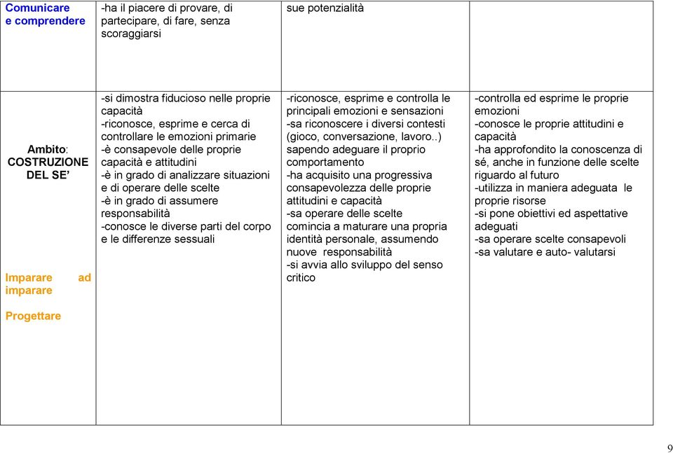 di assumere responsabilità -conosce le diverse parti del corpo e le differenze sessuali -riconosce, esprime e controlla le principali emozioni e sensazioni -sa riconoscere i diversi contesti (gioco,