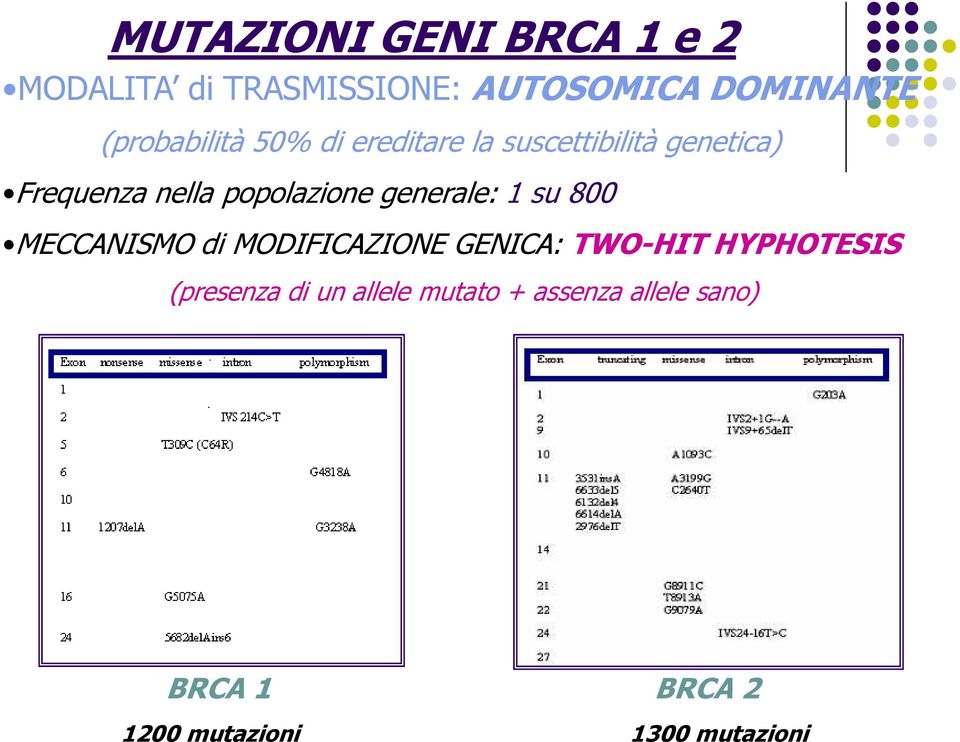 popolazione generale: 1 su 800 MECCANISMO di MODIFICAZIONE GENICA: TWO-HIT