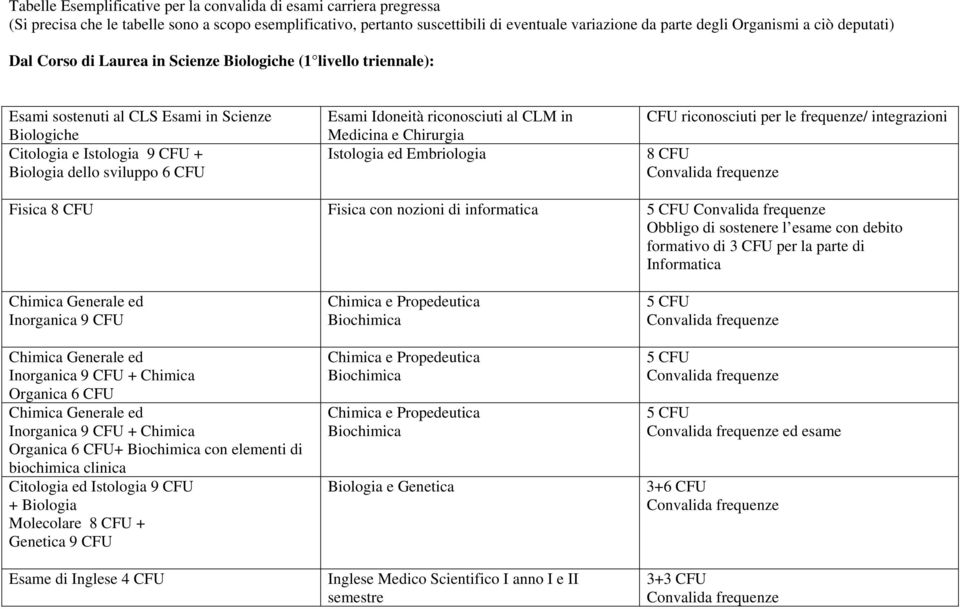 CLM in Medicina e Chirurgia Istologia ed Embriologia CFU riconosciuti per le frequenze/ integrazioni 8 CFU Fisica 8 CFU Fisica con nozioni di informatica Inorganica 9 CFU Inorganica 9 CFU + Chimica