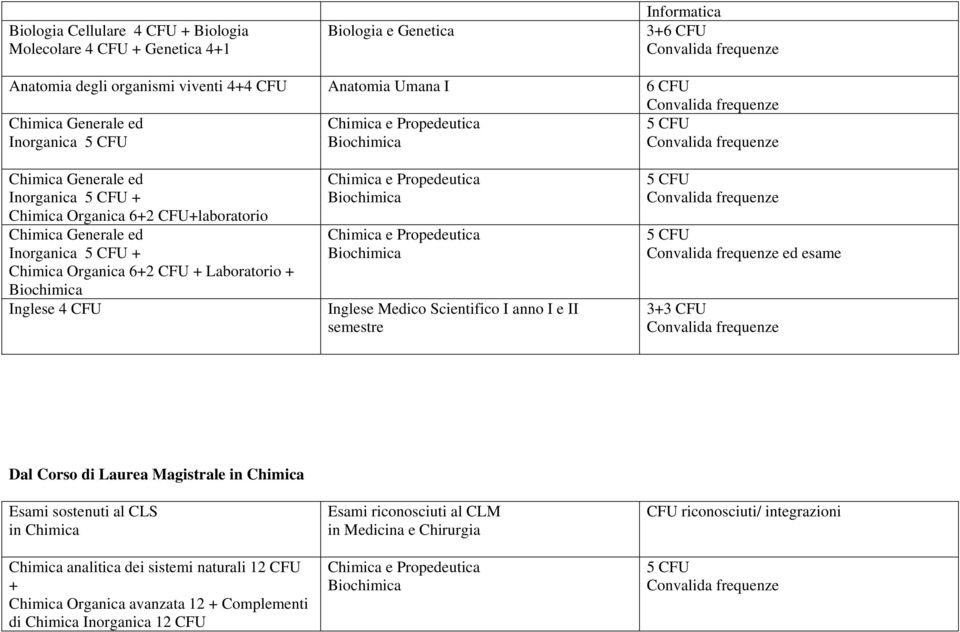 Inorganica + Chimica Organica 6+2 CFU + Laboratorio + Inglese 4 CFU ed esame Dal Corso di Laurea Magistrale in