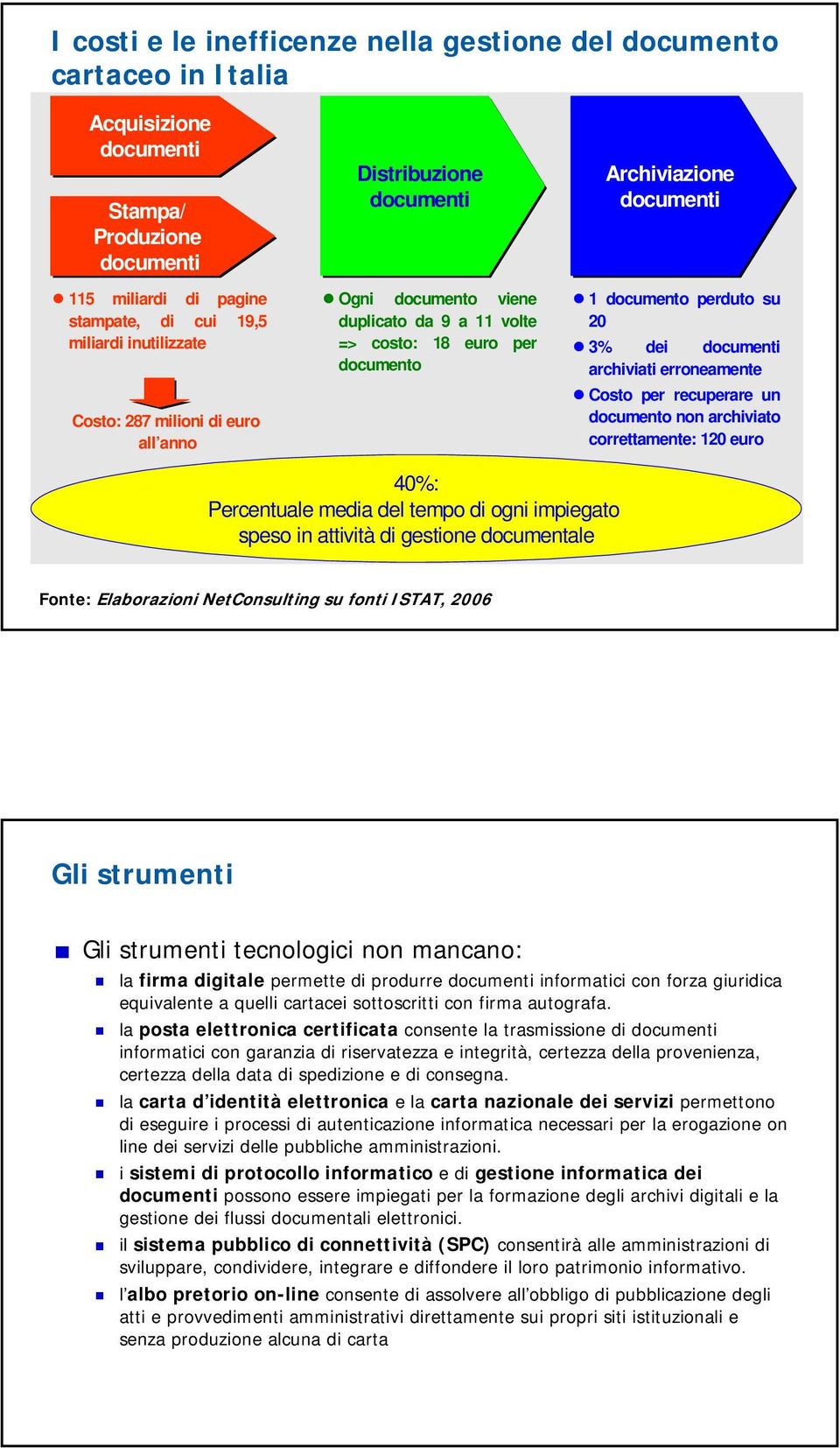 archiviati erroneamente Costo per recuperare un documento non archiviato correttamente: 120 euro 40%: Percentuale media del tempo di ogni impiegato speso in attività di gestione documentale Fonte: