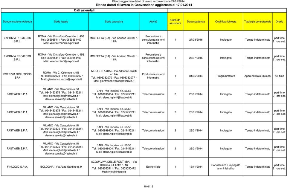 456 Tel.: 0803382070 - Fax: 0803382077 gianfranco.vacca@exprivia.it MOLFETTA (BA) - Via Adriano Olivetti n.11/a Tel.: 0803382070 - Fax: 0803382077 - gianfranco.vacca@exprivia.it Produzione sistemi informatici 1 31/05/2014 Programmatore Apprendistato 36 FASTWEB MILANO - Via Caracciolo n.