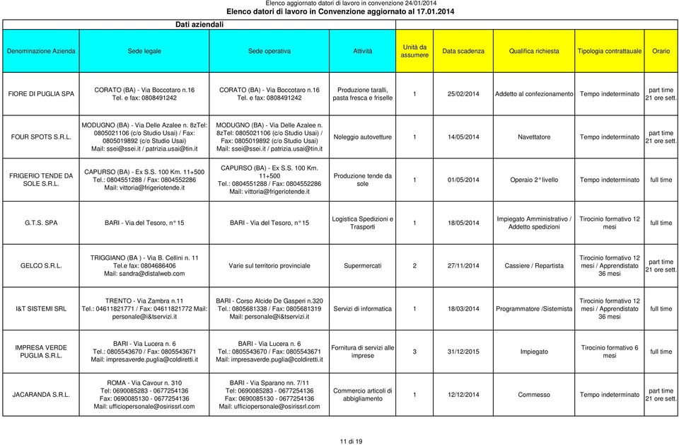 e fax: 0808491242 Produzione taralli, pasta fresca e friselle 1 25/02/2014 Addetto al confezionamento FOUR SPOTS MODUGNO (BA) - Via Delle Azalee n.