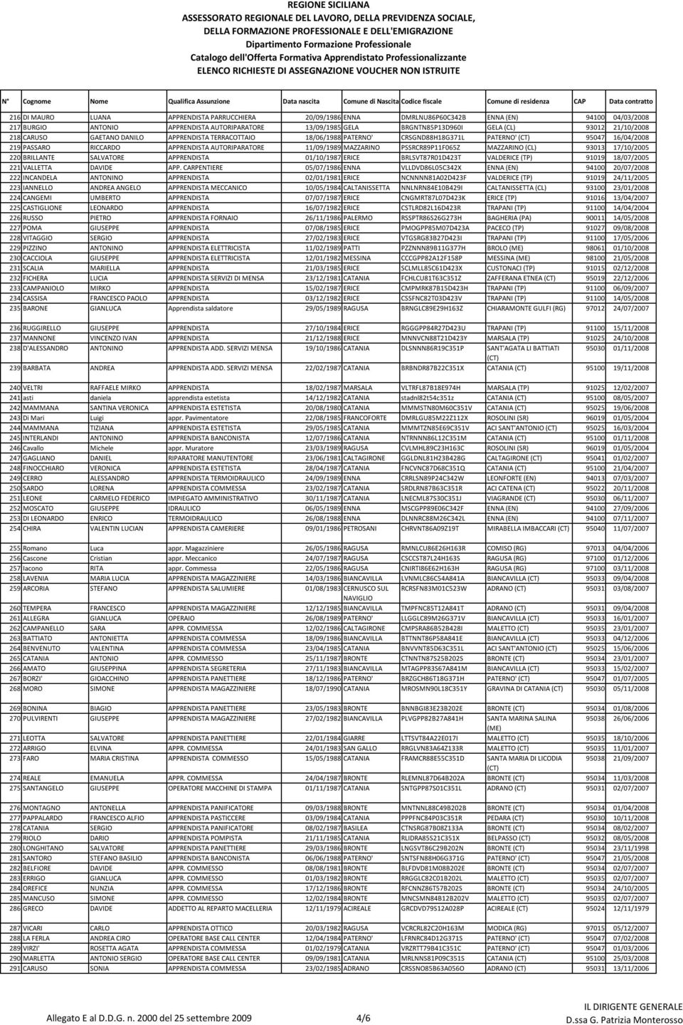 PSSRCR89P11F065Z MAZZARINO (CL) 93013 17/10/2005 220 BRILLANTE SALVATORE APPRENDISTA 01/10/1987 ERICE BRLSVT87R01D423T VALDERICE (TP) 91019 18/07/2005 221 VALLETTA DAVIDE APP.
