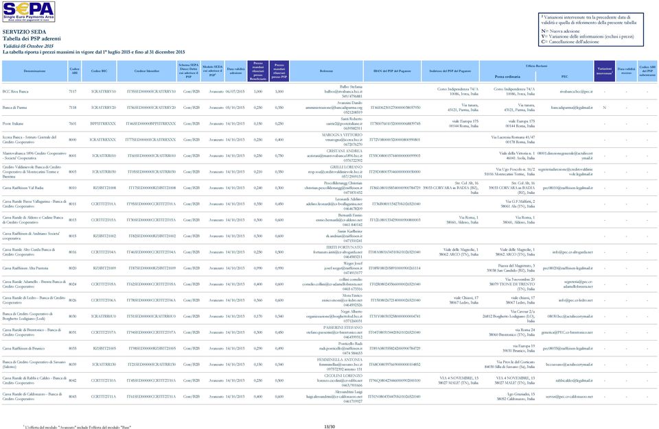 BPPIITRRXXX IT46SED00000BPPIITRRXXX Core/BB Avanzato 14/10/013 0,150 0,50 Iccrea Banca - Istituto Centrale del Credito Mantovabanca 1896 Credito - Societa' Cooperativa Credito Valdinievole Banca di