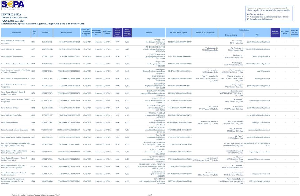 14/10/013 0,330 0,50 Cassa Raiffeisen Nova Levante 8161 RZSBIT1053 IT63SED00000RZSBIT1053 Core/BB Avanzato 14/10/013 0,50 0,40 Cassa Raiffeisen di Nova Ponente Aldino 816 RZSBIT1006