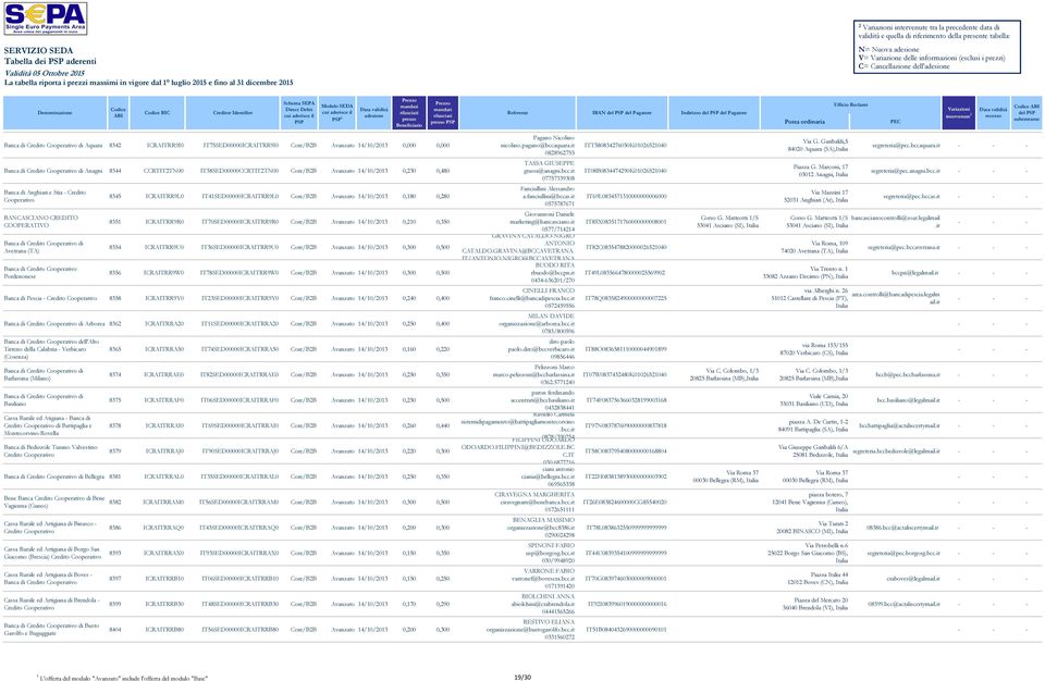 BANCASCIANO CREDITO COOPERATIVO Avetrana (TA) Banca di Credito Pordenonese 8345 ICRAITRR9L0 IT41SED00000ICRAITRR9L0 Core/BB Avanzato 14/10/013 0,180 0,80 8351 ICRAITRR9R0 IT70SED00000ICRAITRR9R0