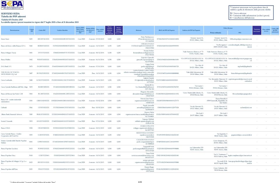 com 011 66606 IT9K030691711100000010898 Ferrante Aporti 10, 015, Milano, Ferrante Aporti 10, 015, Milano, SSBcashops@pec.statestreet.com Banco di Desio e della Brianza S.P.A. 3440 BDBDITXXX IT7SED00000BDBDITXXX Core/BB Avanzato 14/10/013 0,190 0,490 STRADA PAOLO P.