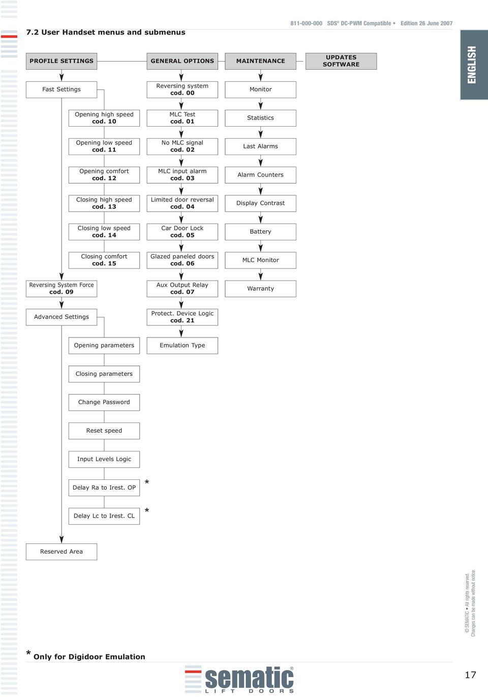 15 Opening parameters Closing parameters Change Password Reset speed Input Levels Logic Delay Ra to Irest. OP Delay Lc to Irest. CL * * GENERAL OPTIONS Reversing system cod. 00 MLC Test cod.