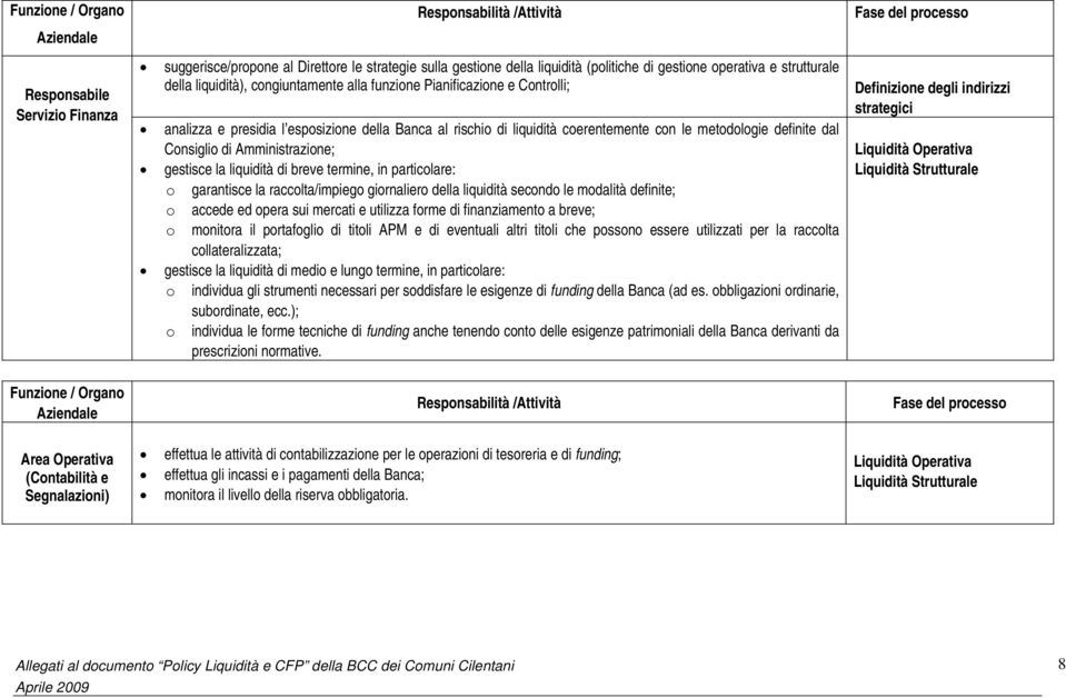 Consiglio di Amministrazione; gestisce la liquidità di breve termine, in particolare: o garantisce la raccolta/impiego giornaliero della liquidità secondo le modalità definite; o accede ed opera sui