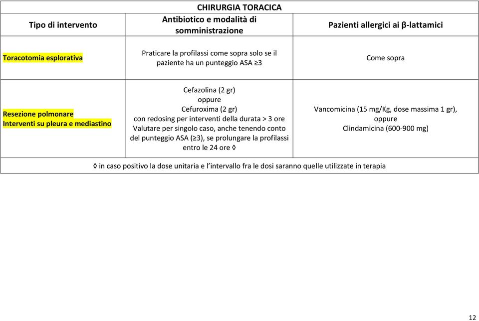 Cefuroxima (2 gr) con redosing per interventi della durata > 3 ore Valutare per singolo caso, anche tenendo conto del punteggio ASA ( 3), se prolungare la