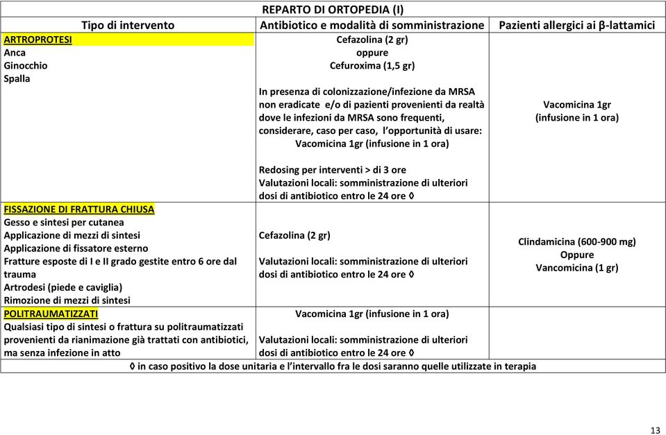 Vacomicina 1gr (infusione in 1 ora) Vacomicina 1gr (infusione in 1 ora) FISSAZIONE DI FRATTURA CHIUSA Gesso e sintesi per cutanea Applicazione di mezzi di sintesi Applicazione di fissatore esterno