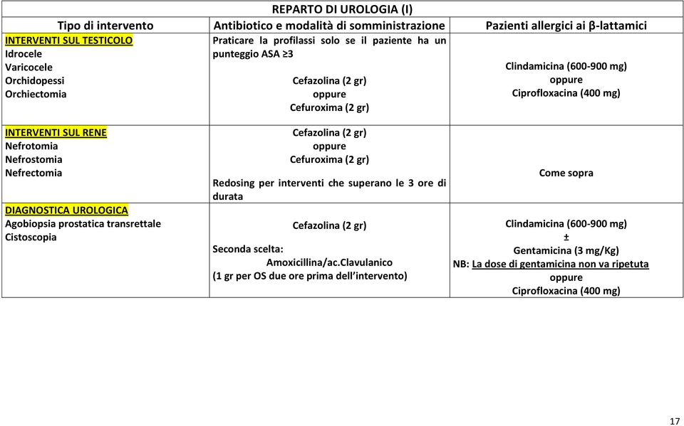 Nefrectomia DIAGNOSTICA UROLOGICA Agobiopsia prostatica transrettale Cistoscopia Cefazolina (2 gr) Cefuroxima (2 gr) Redosing per interventi che superano le 3 ore di durata Cefazolina