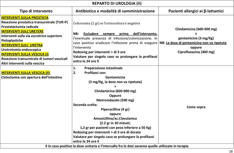 transuretrale di tumori vescicali Altri interventi sulla vescica INTERVENTI SULLA VESCICA (II) Cistectomia con apertura dell intestino Cefuroxima (2 gr) se l urinocoltura è negativa NB: Escludere